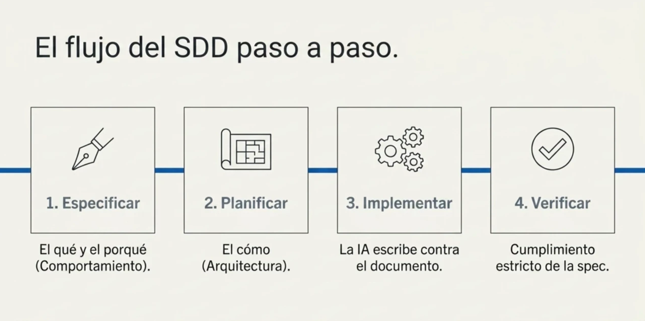 Las cuatro fases del flujo Spec Driven Development en línea de tiempo: especificar el qué y el porqué, planificar la arquitectura, implementar con la IA contra el documento y verificar el cumplimiento de la spec