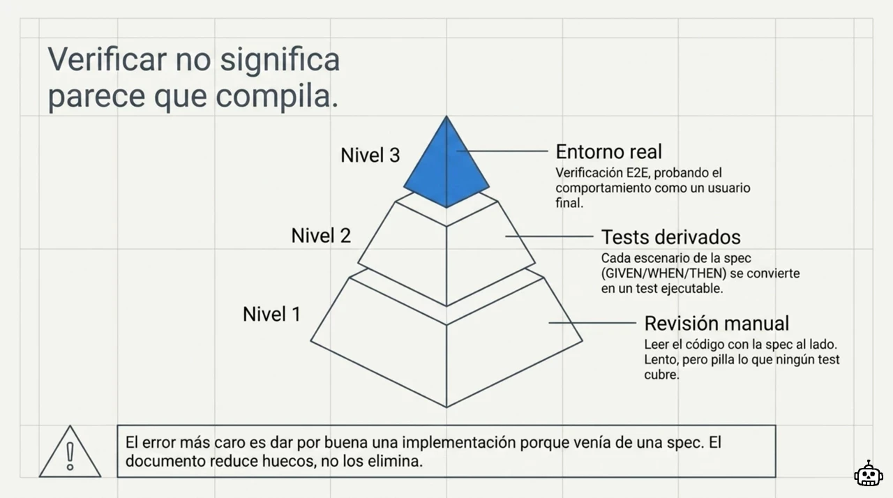 Pirámide de los tres niveles de verificación en SDD: revisión manual contra la spec, tests derivados de los escenarios GIVEN/WHEN/THEN y verificación de extremo a extremo en entorno real