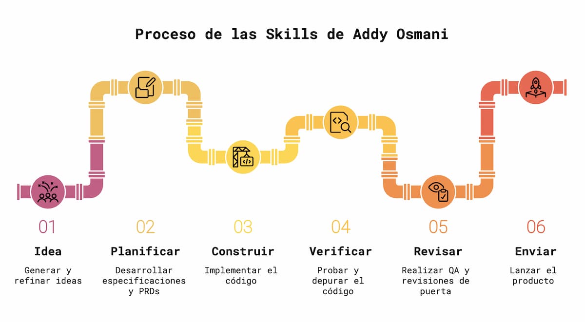 Flujo de desarrollo en 6 fases de las agent-skills de Addy Osmani: Define, Plan, Build, Verify, Review y Ship