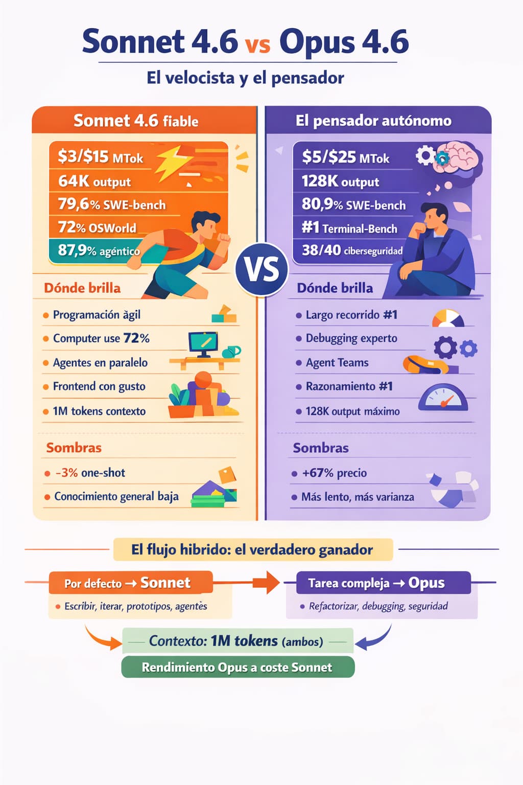 Comparativa Sonnet 4.6 vs Opus 4.6