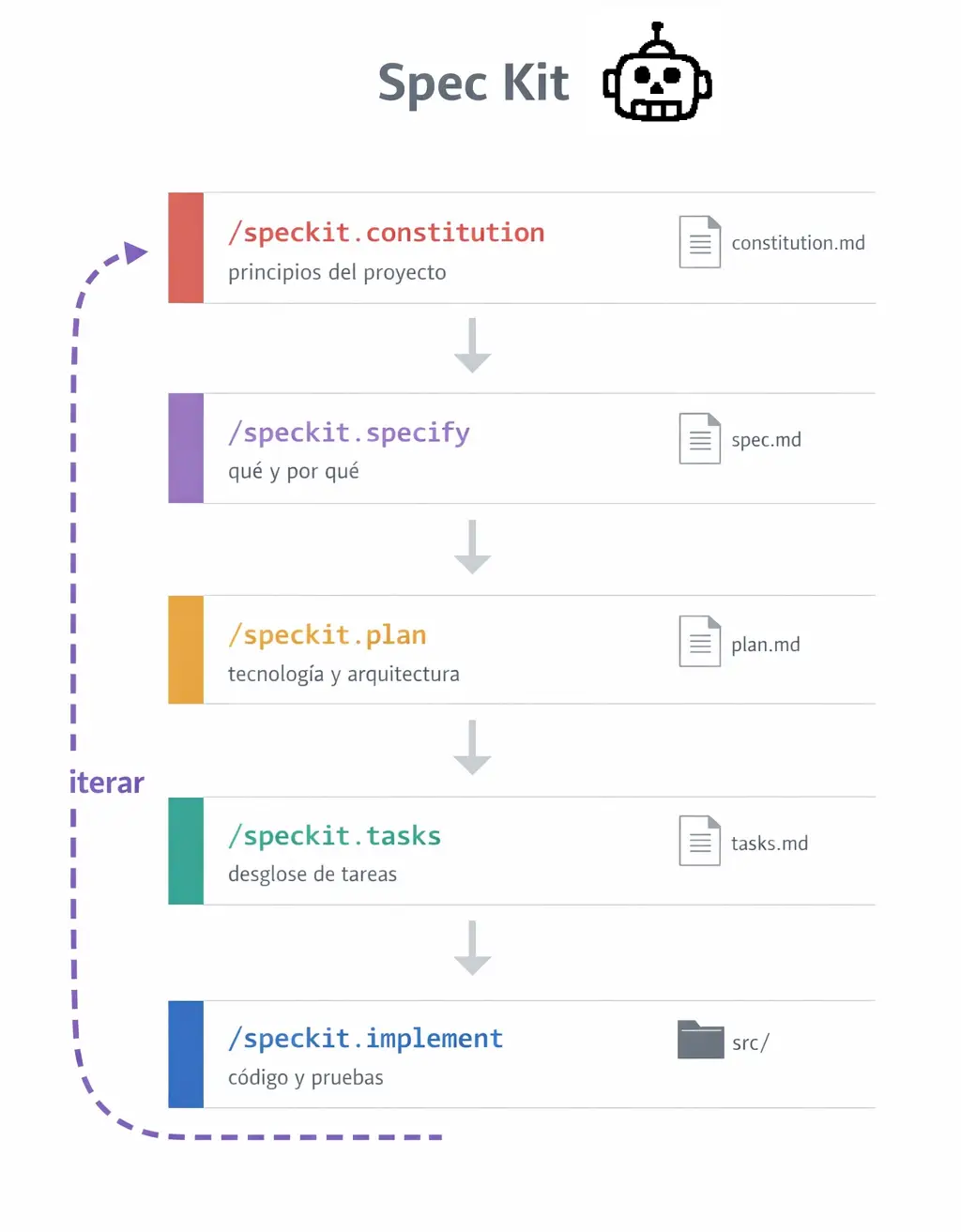 Flujo de Spec Kit: desde /speckit.constitution hasta /speckit.implement, con los artefactos que genera cada fase y el bucle de iteración