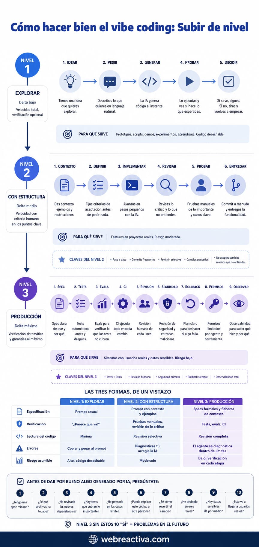 Cómo subir de nivel en vibe coding