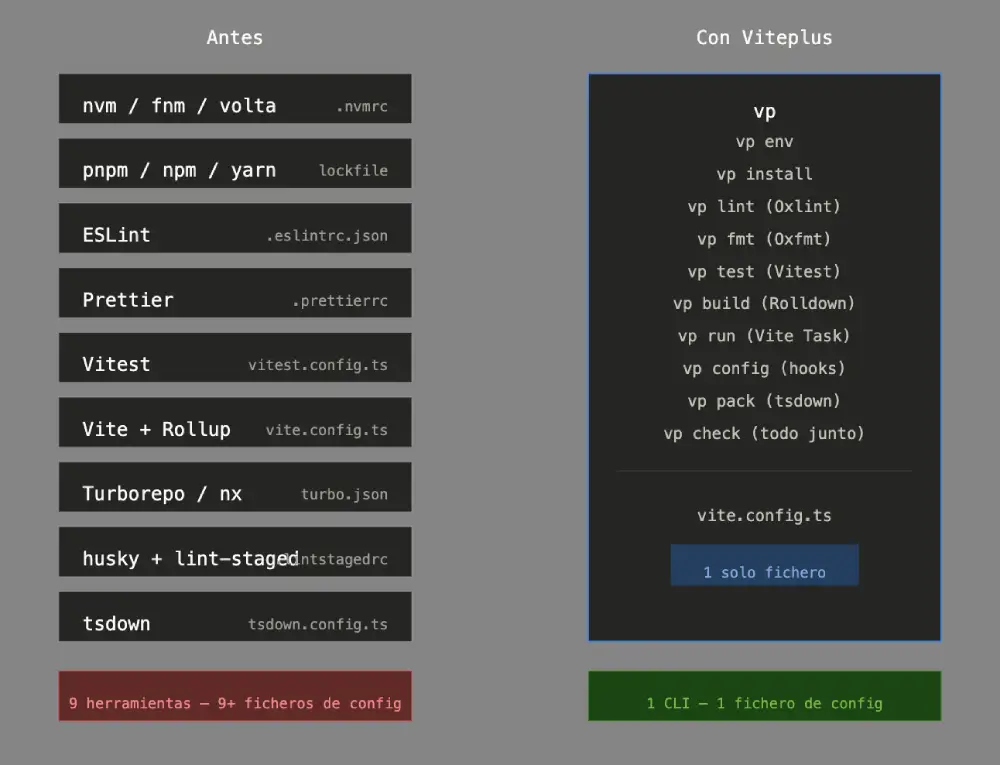 Scaffolding de un proyecto con vp create en Vite+