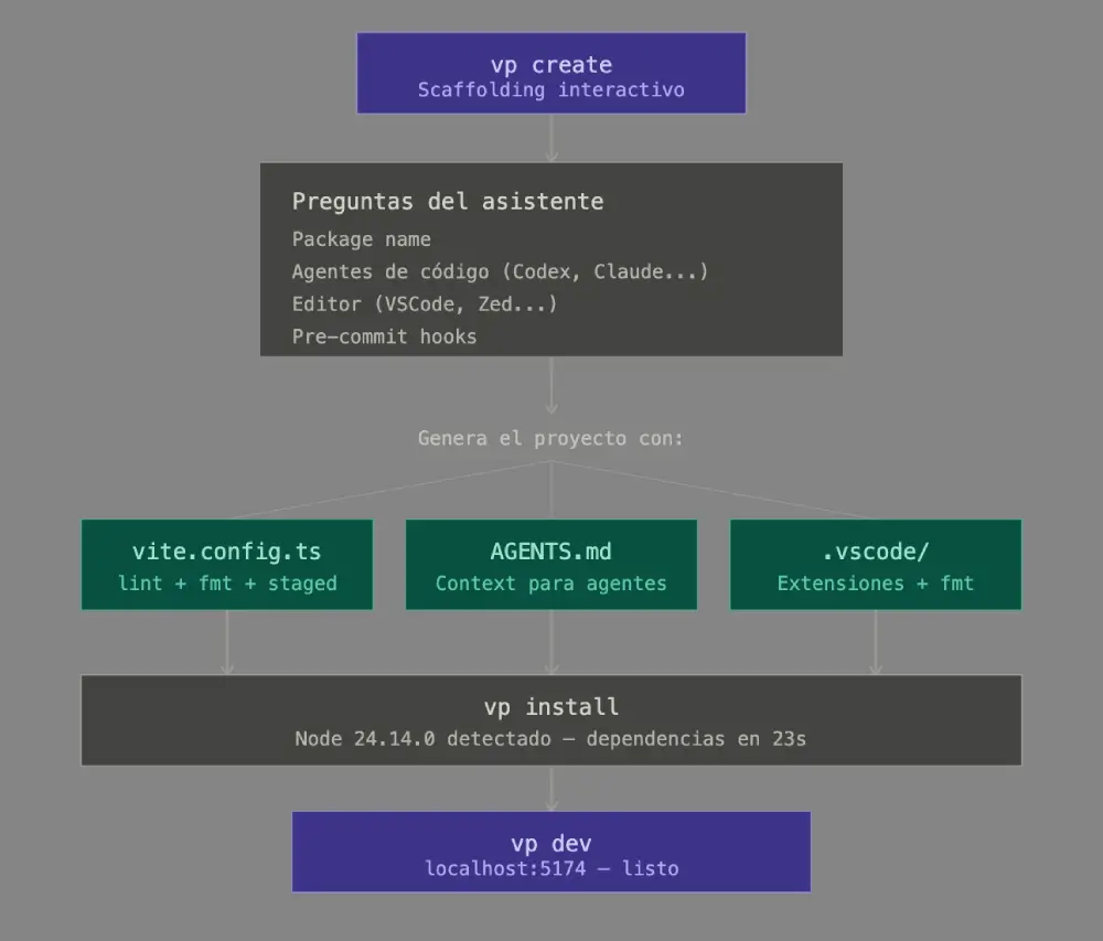 Comparativa del stack clásico JavaScript frente a Vite+