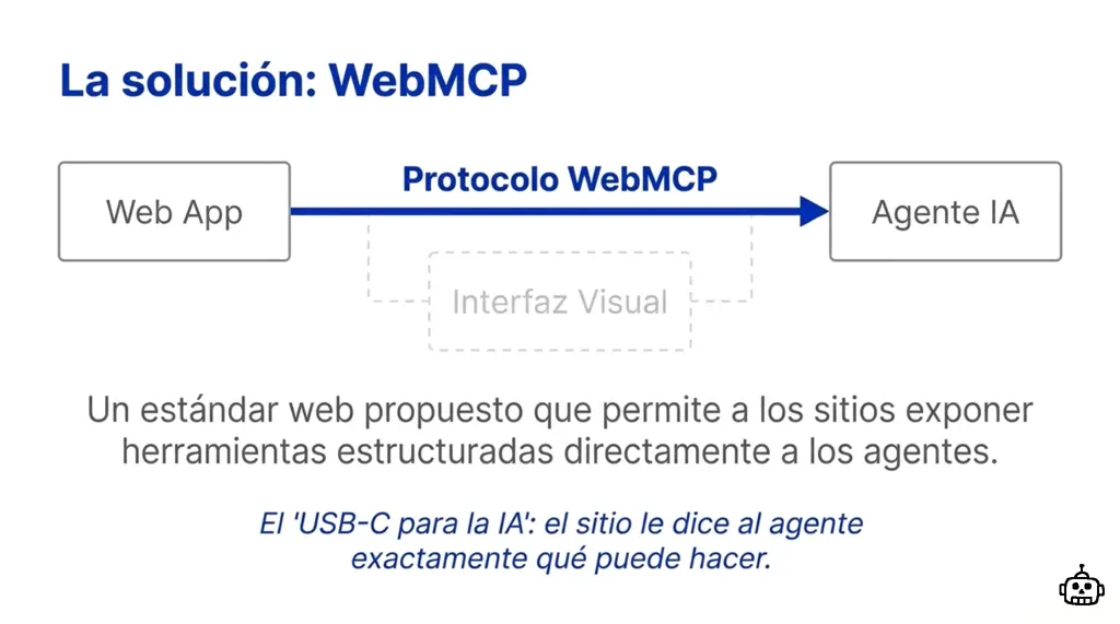 La solución WebMCP: diagrama del protocolo conectando una Web App directamente con un Agente IA