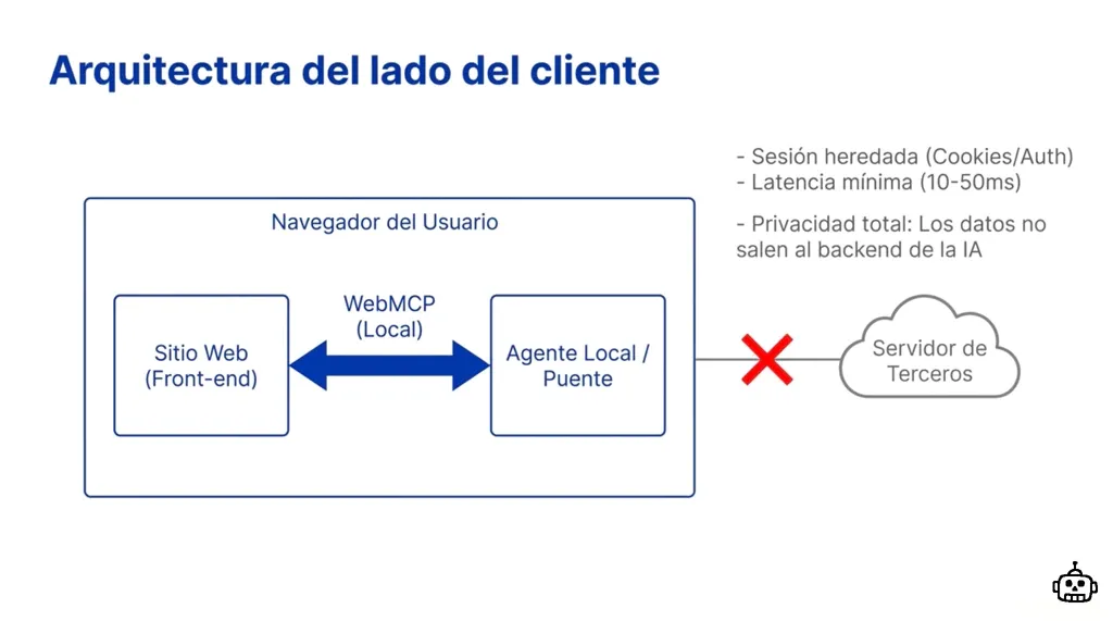 Arquitectura del lado del cliente: el sitio web y el agente se comunican dentro del navegador del usuario
